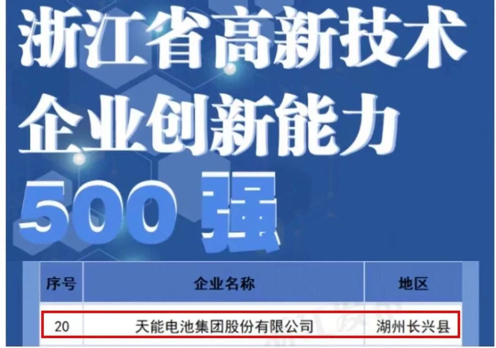天能股份上榜“省高新手艺企业立异能力500强”-新闻动态-天能控股集团 - 贡献绿色能源，，，，，，创立优美生涯。。。。