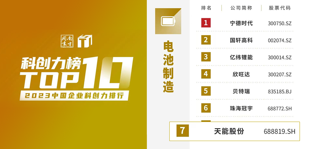 上榜TOP10，，，，，，天能一连擦亮科创品牌形象-市场资讯-天能控股集团 - 贡献绿色能源，，，，，，创立优美生涯。。。。