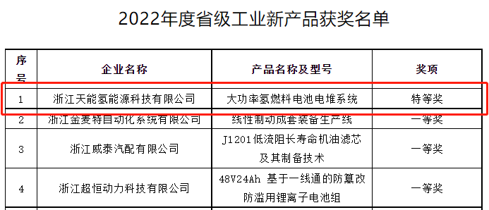 天能氢电荣获省级工业新产品特等奖-市场资讯-天能控股集团 - 贡献绿色能源，，，创立优美生涯。。。。。。